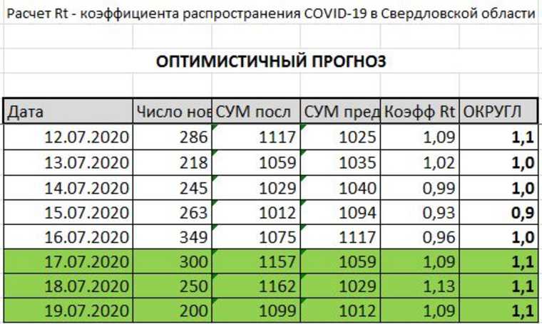 Свердловская область бьет рекорды по заболеваемости COVID. Прогноз по карантину и КАРТА очагов