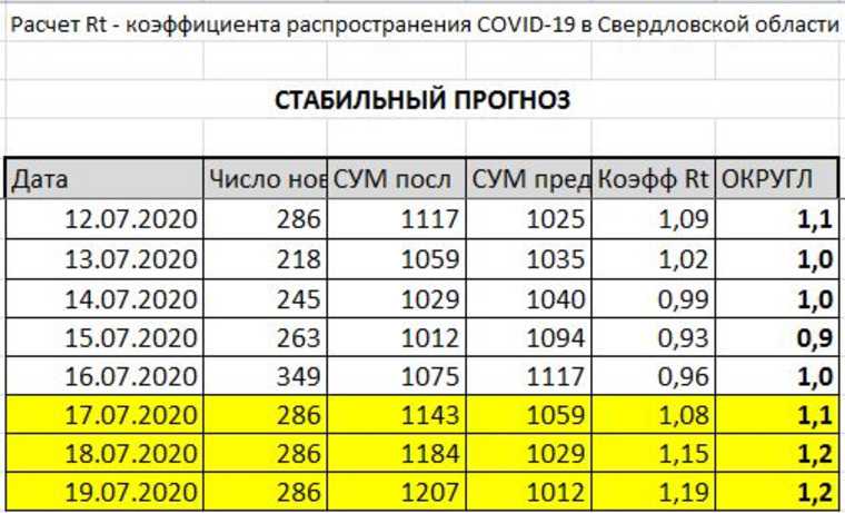 Свердловская область бьет рекорды по заболеваемости COVID. Прогноз по карантину и КАРТА очагов