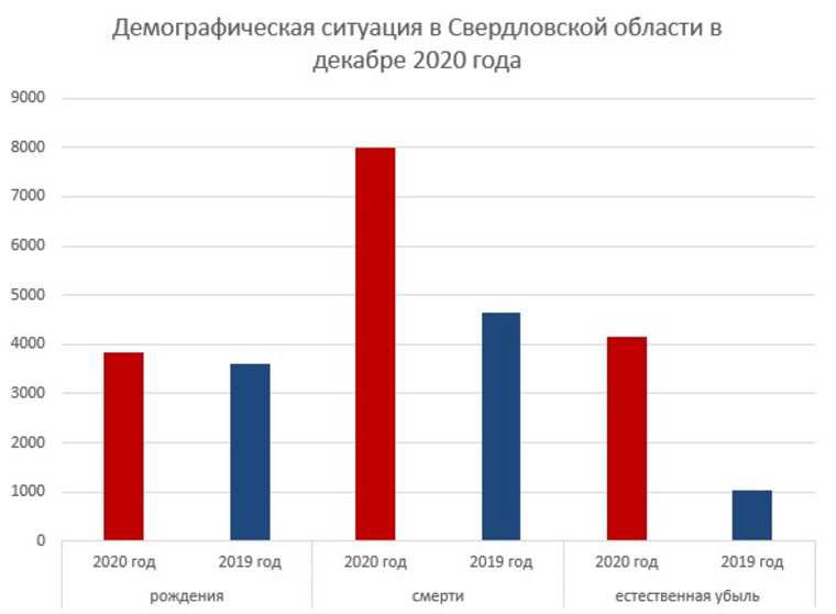 В декабре в Свердловской области убыль населения выросла в 4 раза. График