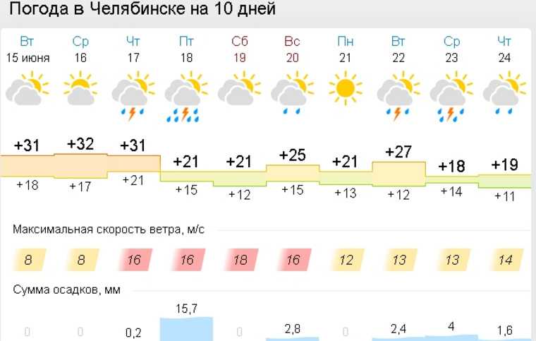 Аномальная жара продлится в Челябинской области всю неделю. Скрин