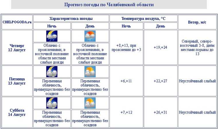 В Челябинской области температура опустится к нулевой отметке. Скрин